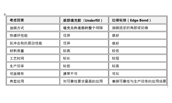 Chart detailing considerations between underfill and edge bond materials.